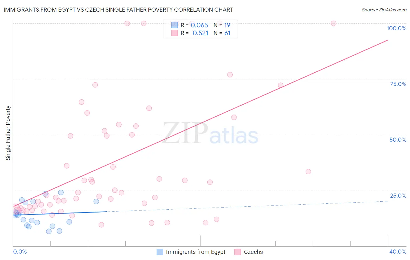 Immigrants from Egypt vs Czech Single Father Poverty