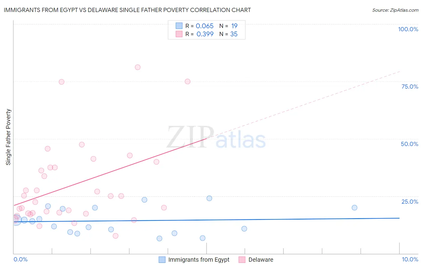 Immigrants from Egypt vs Delaware Single Father Poverty