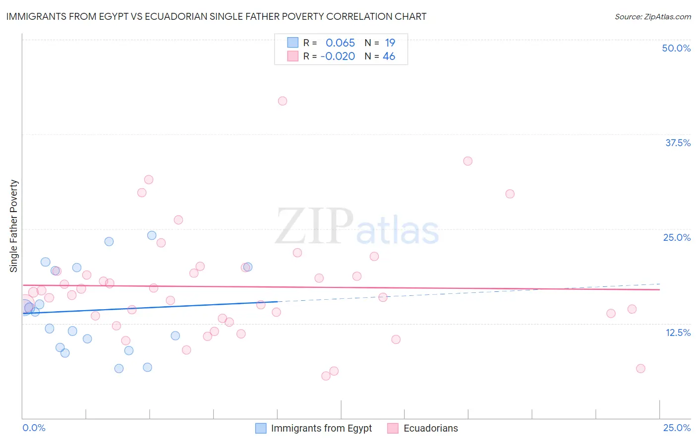 Immigrants from Egypt vs Ecuadorian Single Father Poverty
