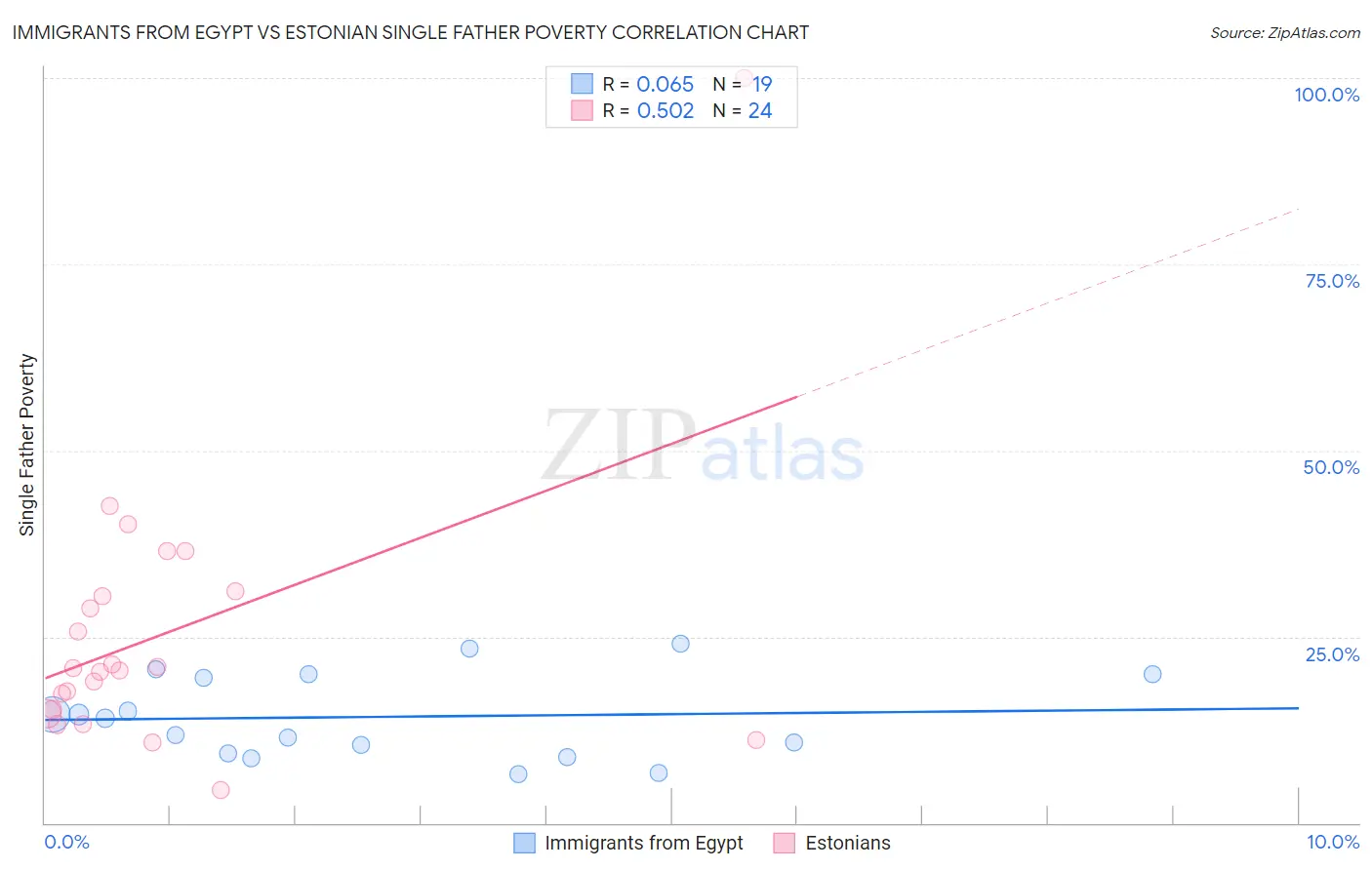 Immigrants from Egypt vs Estonian Single Father Poverty