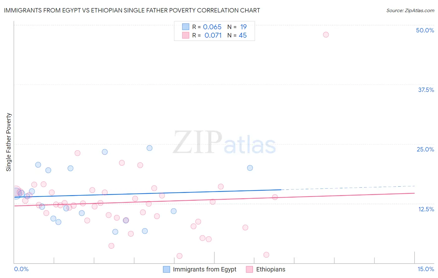 Immigrants from Egypt vs Ethiopian Single Father Poverty