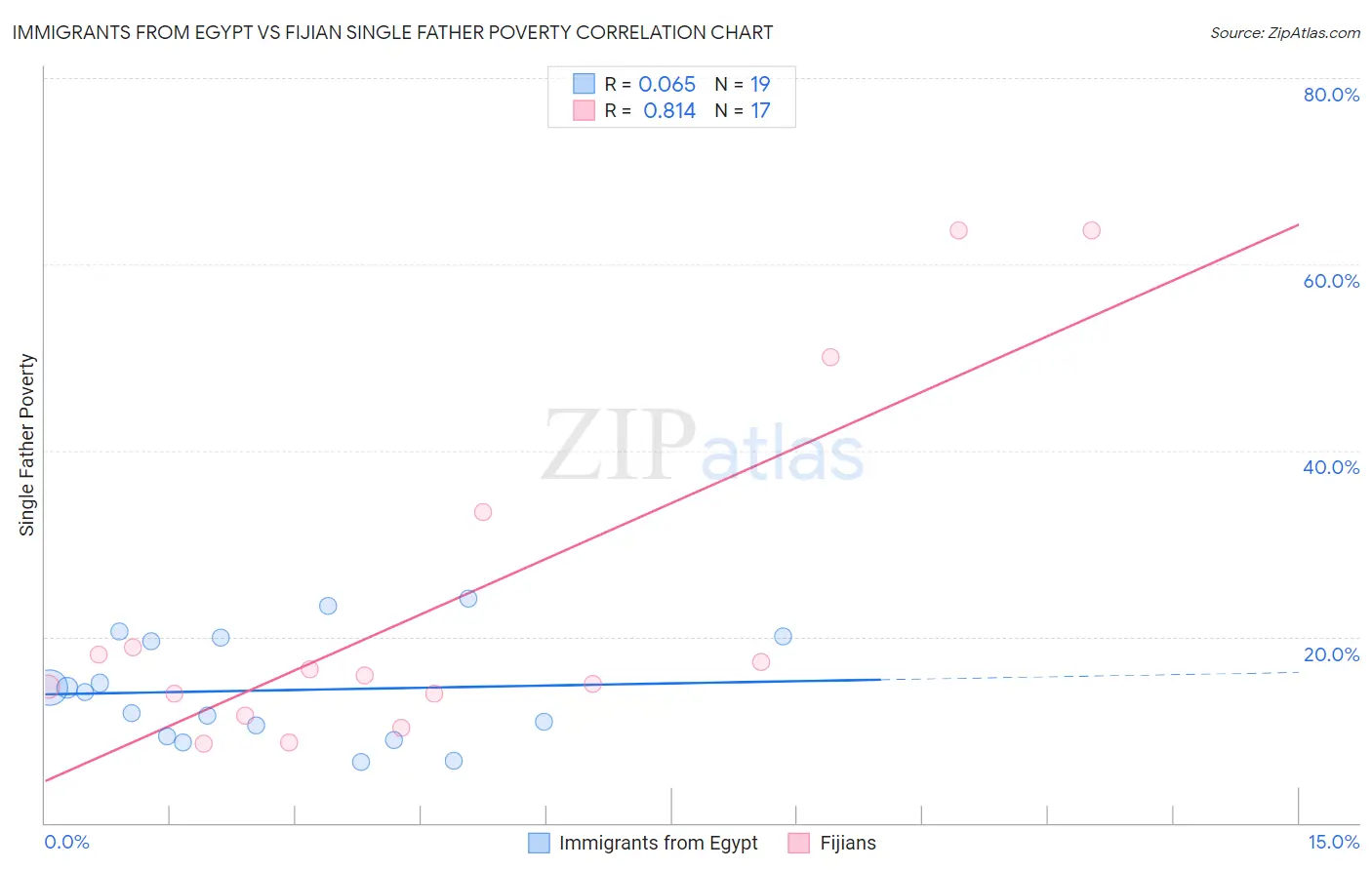 Immigrants from Egypt vs Fijian Single Father Poverty