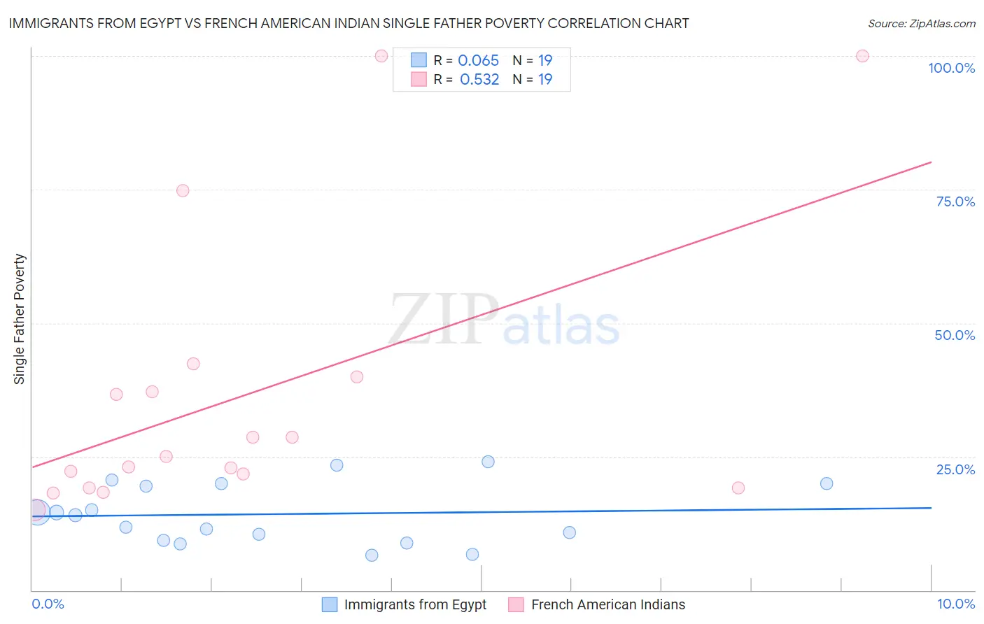Immigrants from Egypt vs French American Indian Single Father Poverty