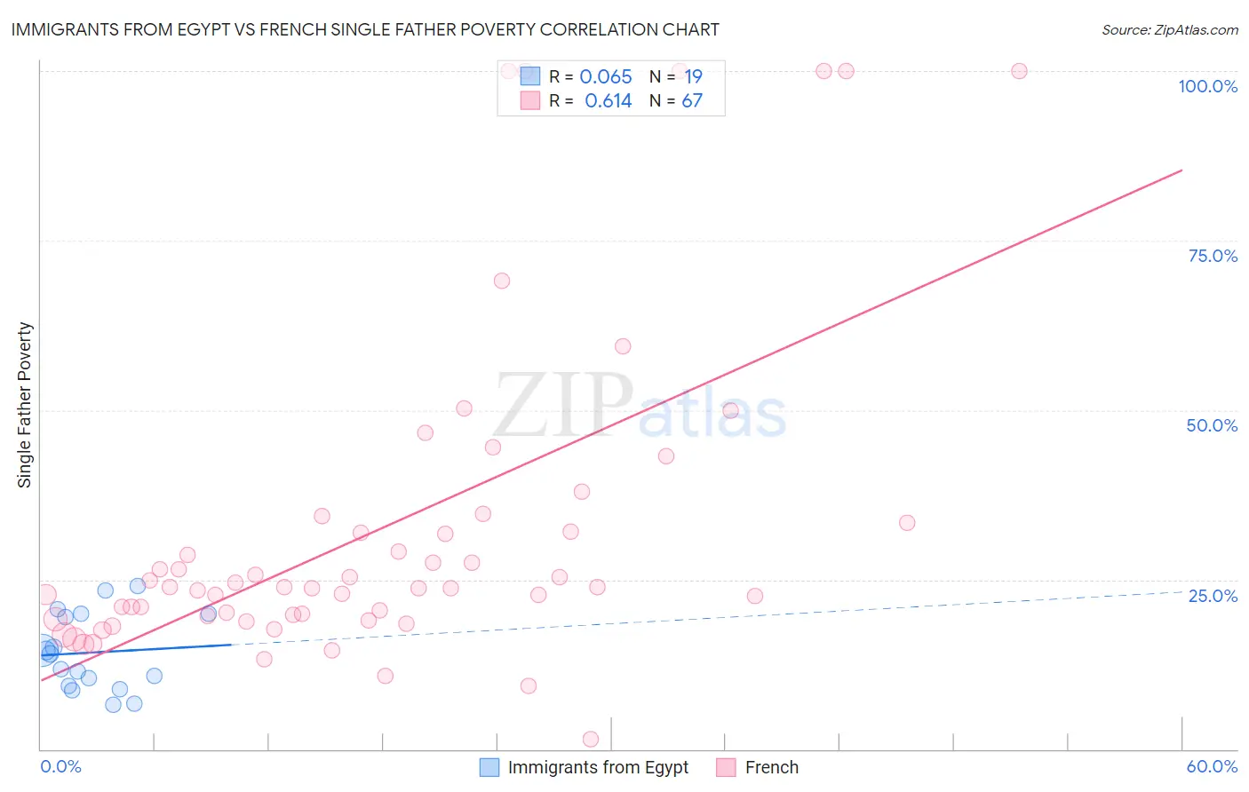 Immigrants from Egypt vs French Single Father Poverty