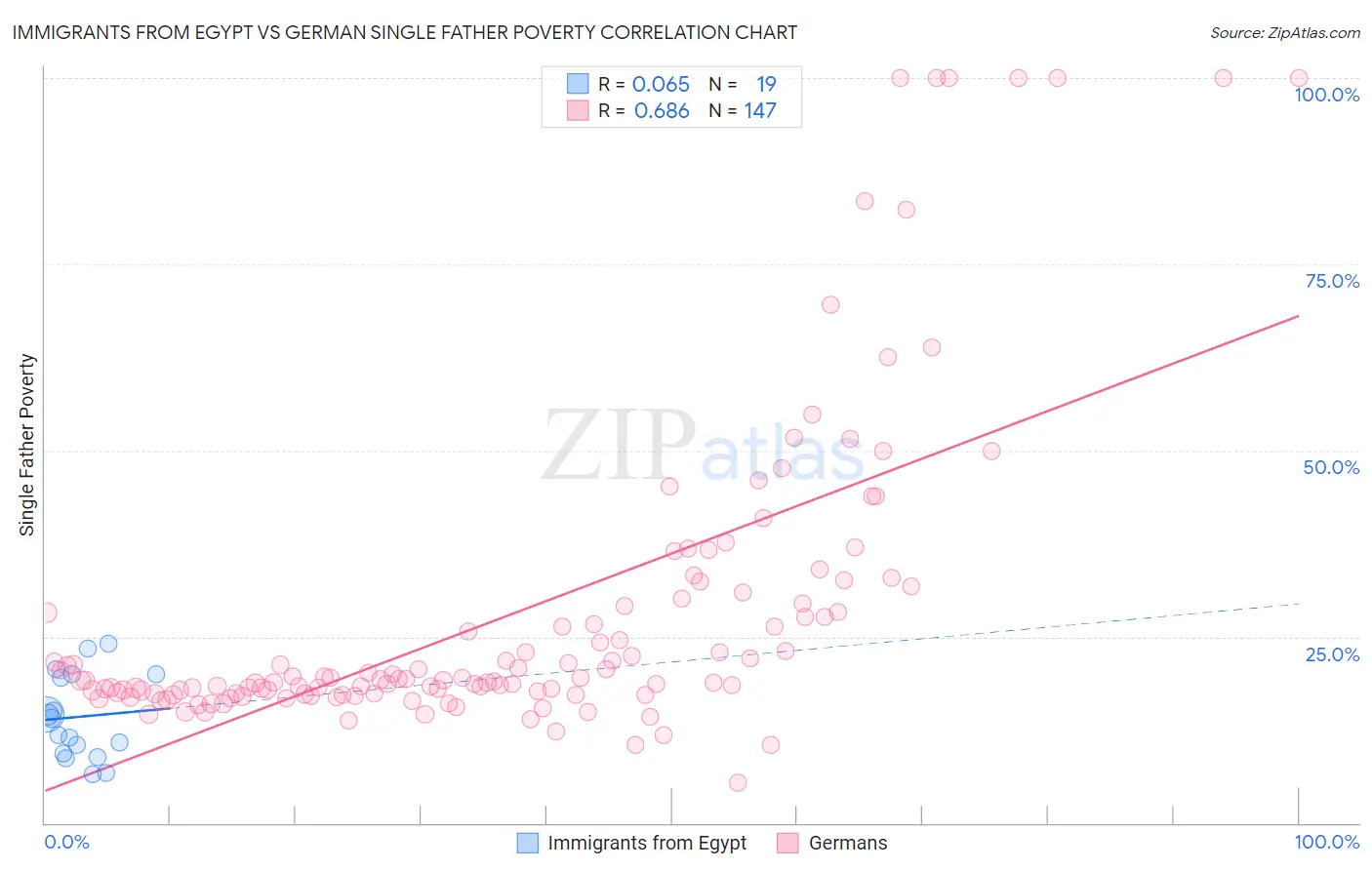 Immigrants from Egypt vs German Single Father Poverty