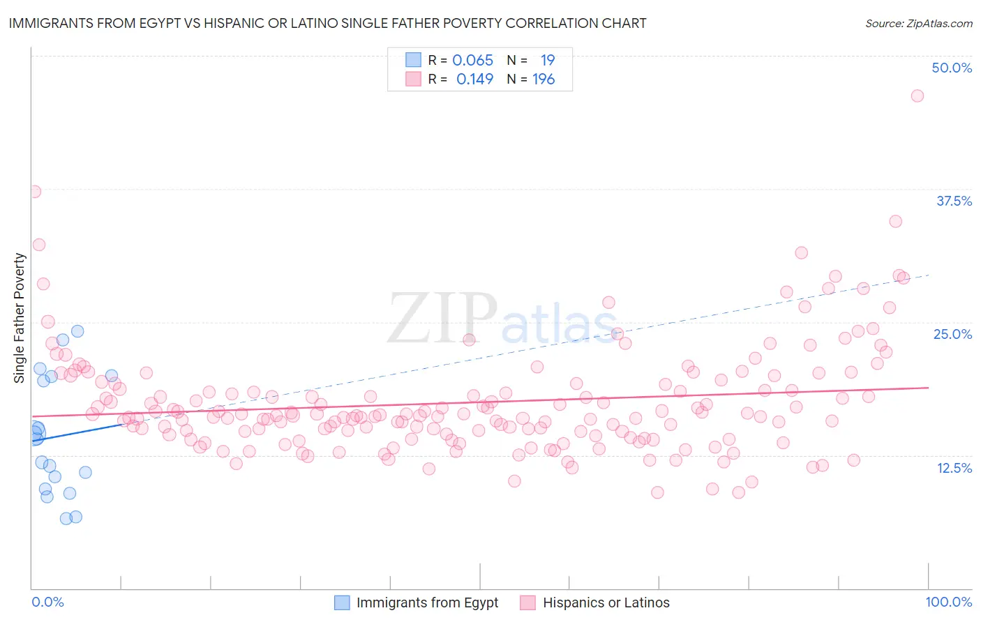 Immigrants from Egypt vs Hispanic or Latino Single Father Poverty