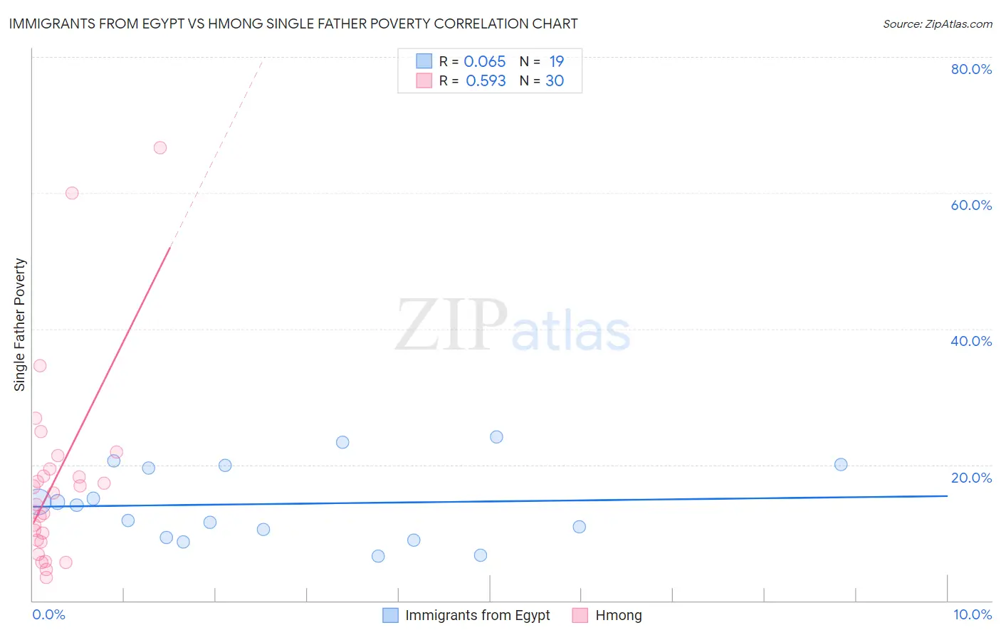 Immigrants from Egypt vs Hmong Single Father Poverty