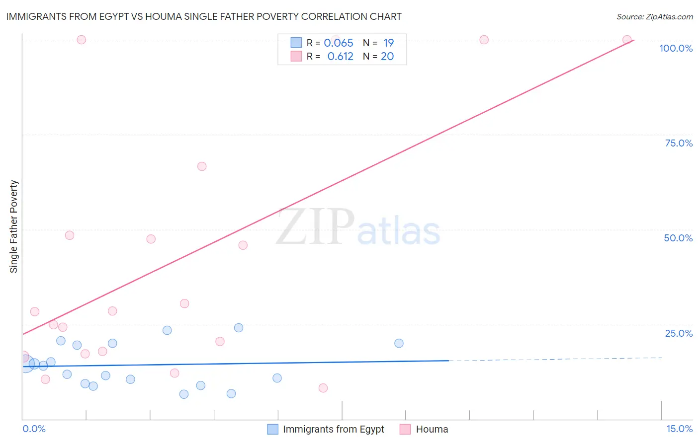 Immigrants from Egypt vs Houma Single Father Poverty