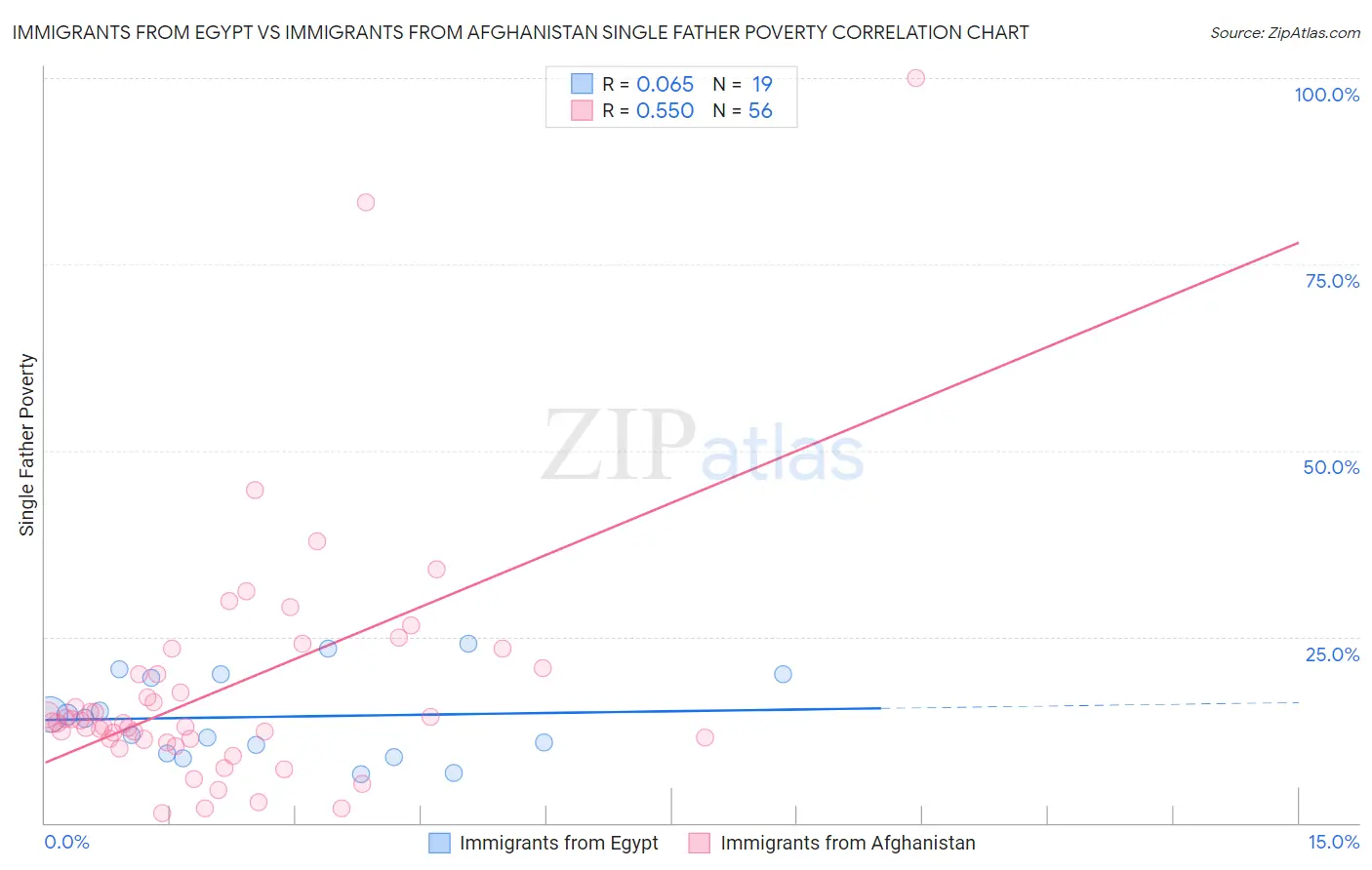 Immigrants from Egypt vs Immigrants from Afghanistan Single Father Poverty