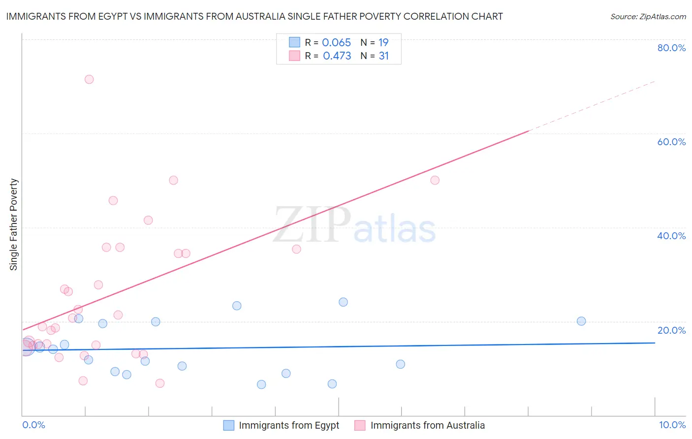 Immigrants from Egypt vs Immigrants from Australia Single Father Poverty