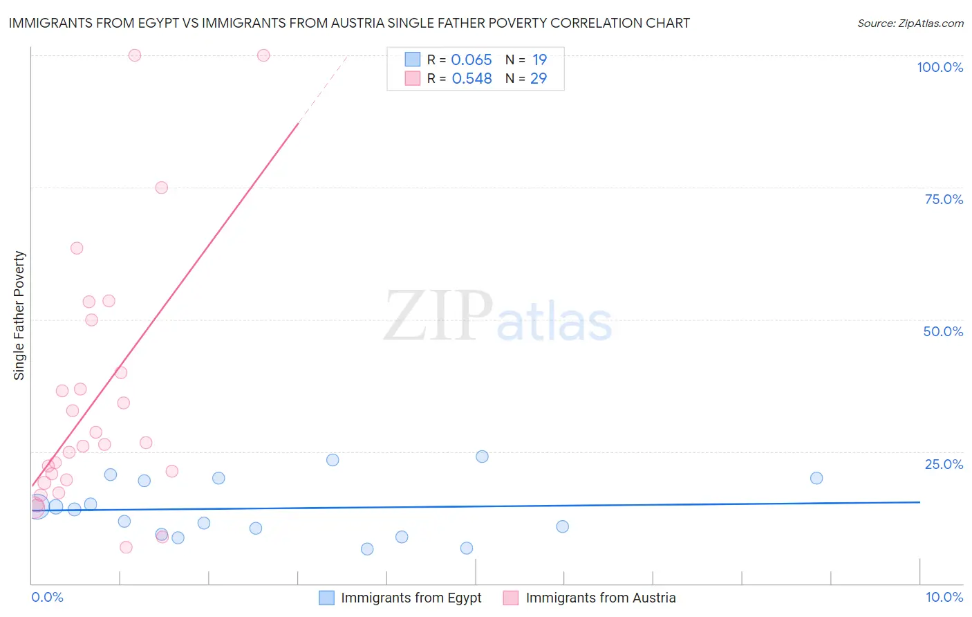 Immigrants from Egypt vs Immigrants from Austria Single Father Poverty