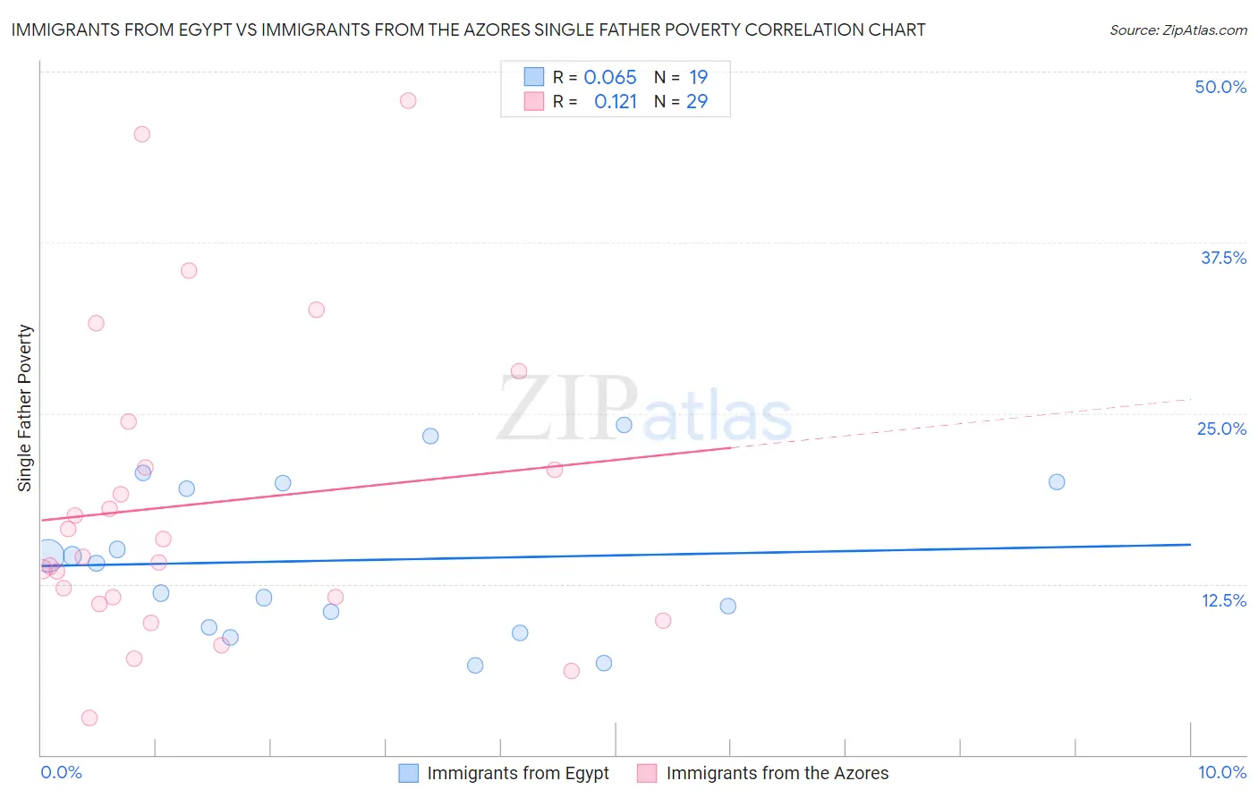 Immigrants from Egypt vs Immigrants from the Azores Single Father Poverty