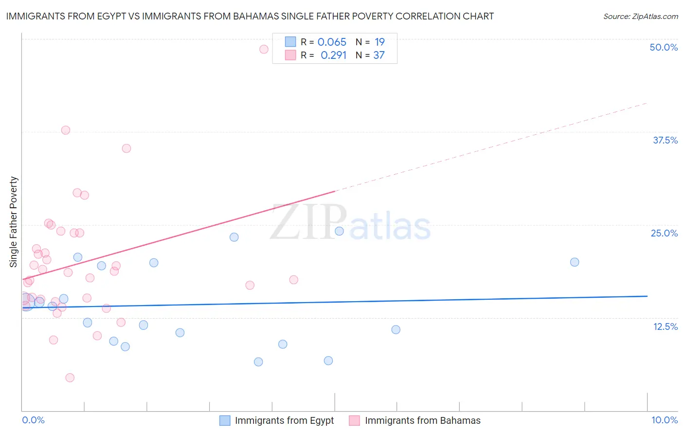 Immigrants from Egypt vs Immigrants from Bahamas Single Father Poverty