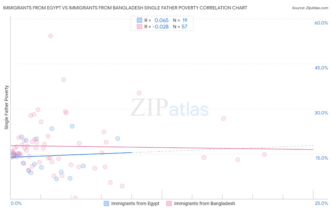 Immigrants from Egypt vs Immigrants from Bangladesh Single Father Poverty