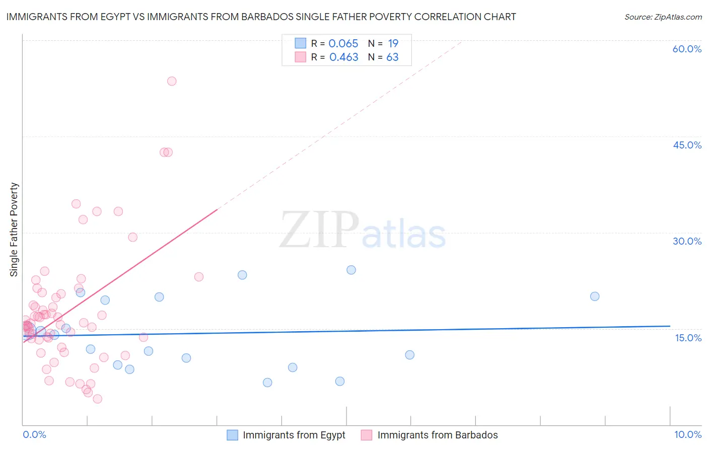 Immigrants from Egypt vs Immigrants from Barbados Single Father Poverty