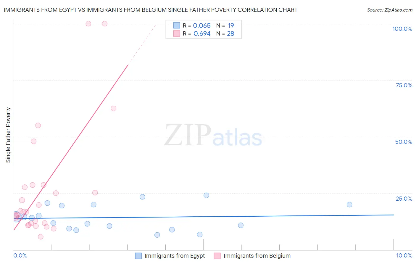 Immigrants from Egypt vs Immigrants from Belgium Single Father Poverty