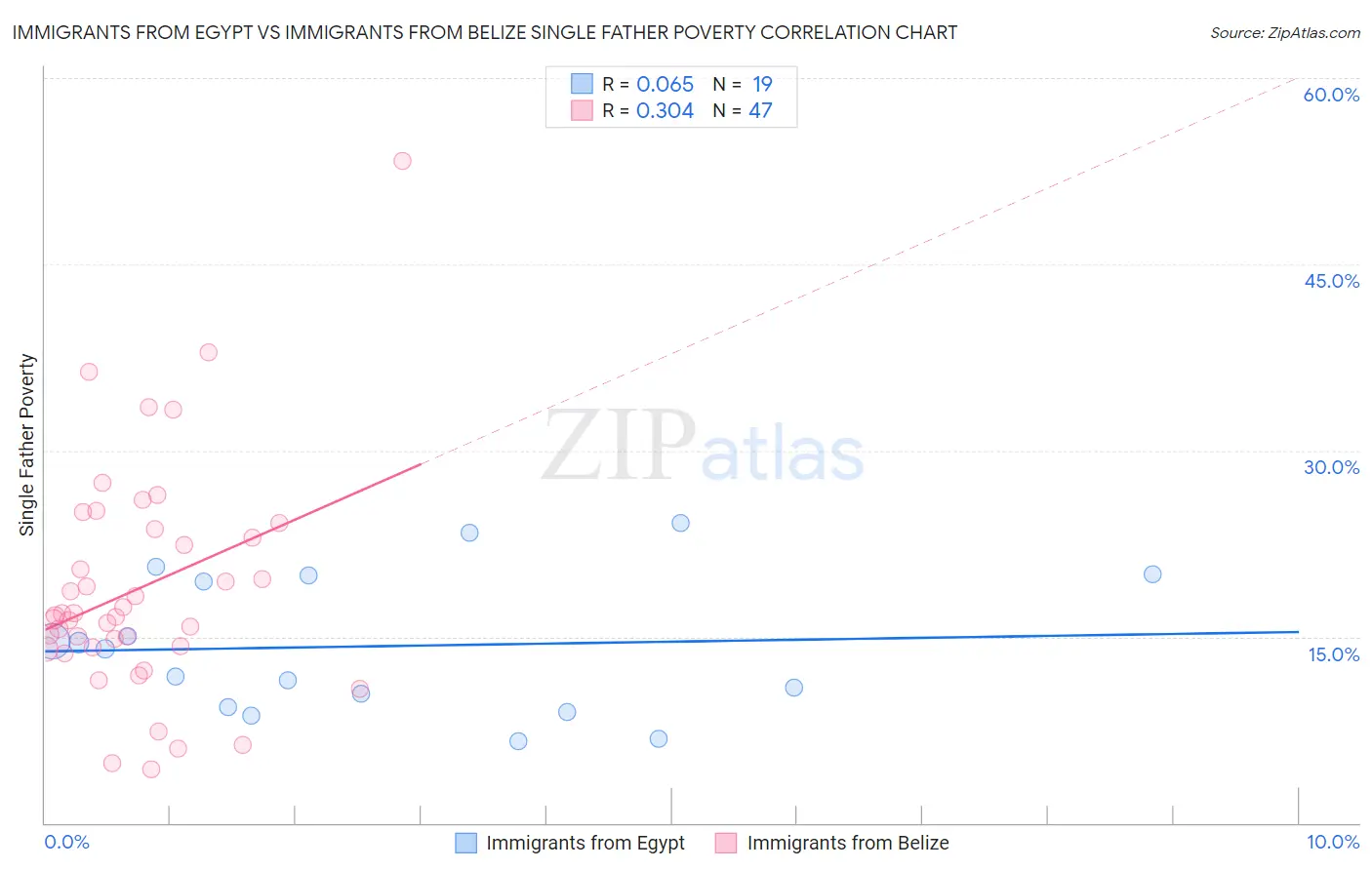 Immigrants from Egypt vs Immigrants from Belize Single Father Poverty