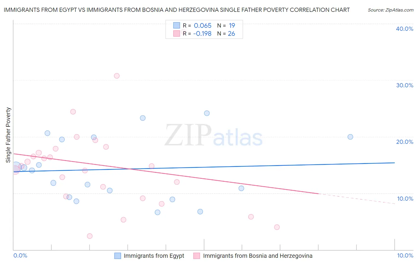 Immigrants from Egypt vs Immigrants from Bosnia and Herzegovina Single Father Poverty