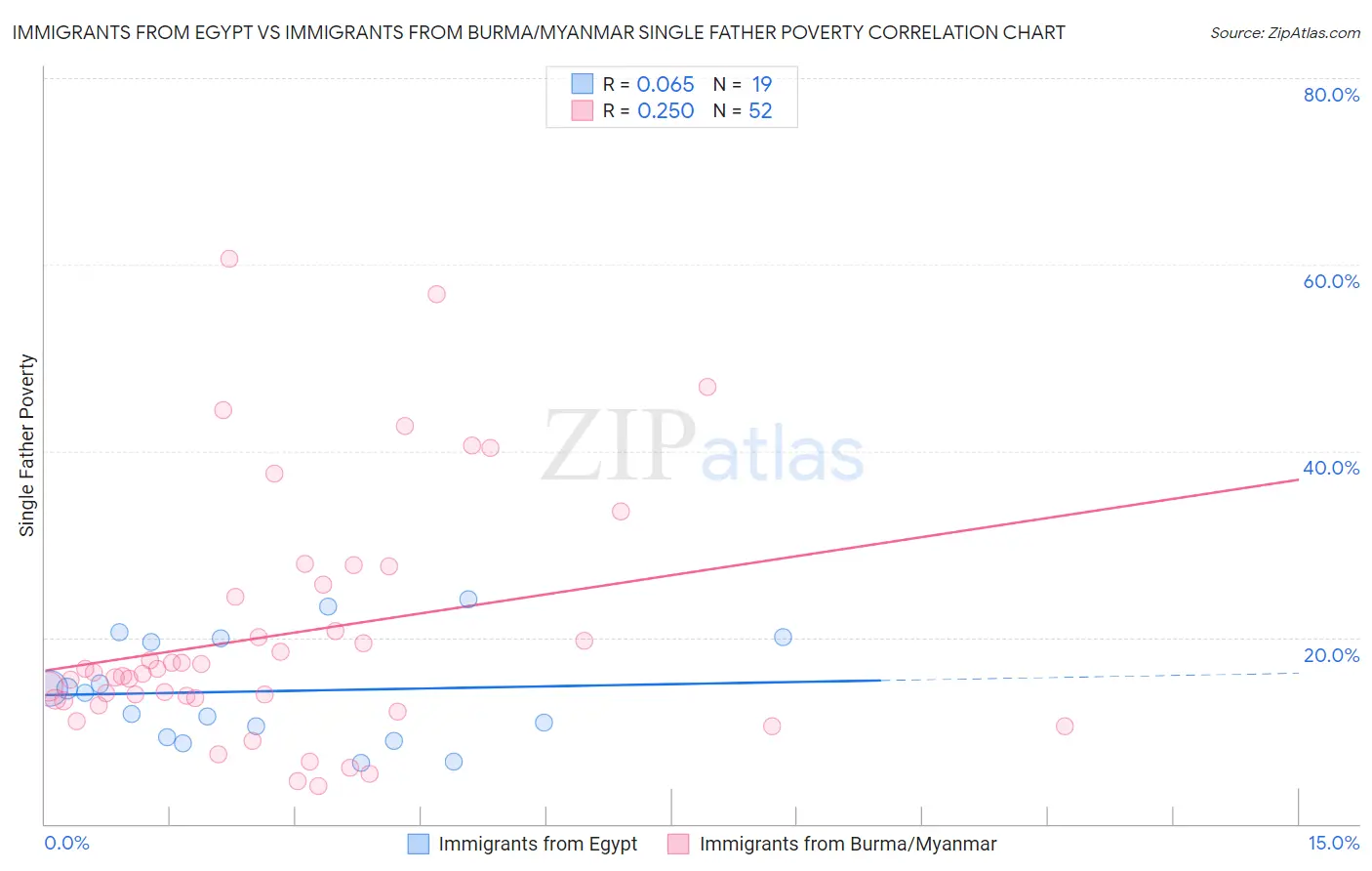 Immigrants from Egypt vs Immigrants from Burma/Myanmar Single Father Poverty