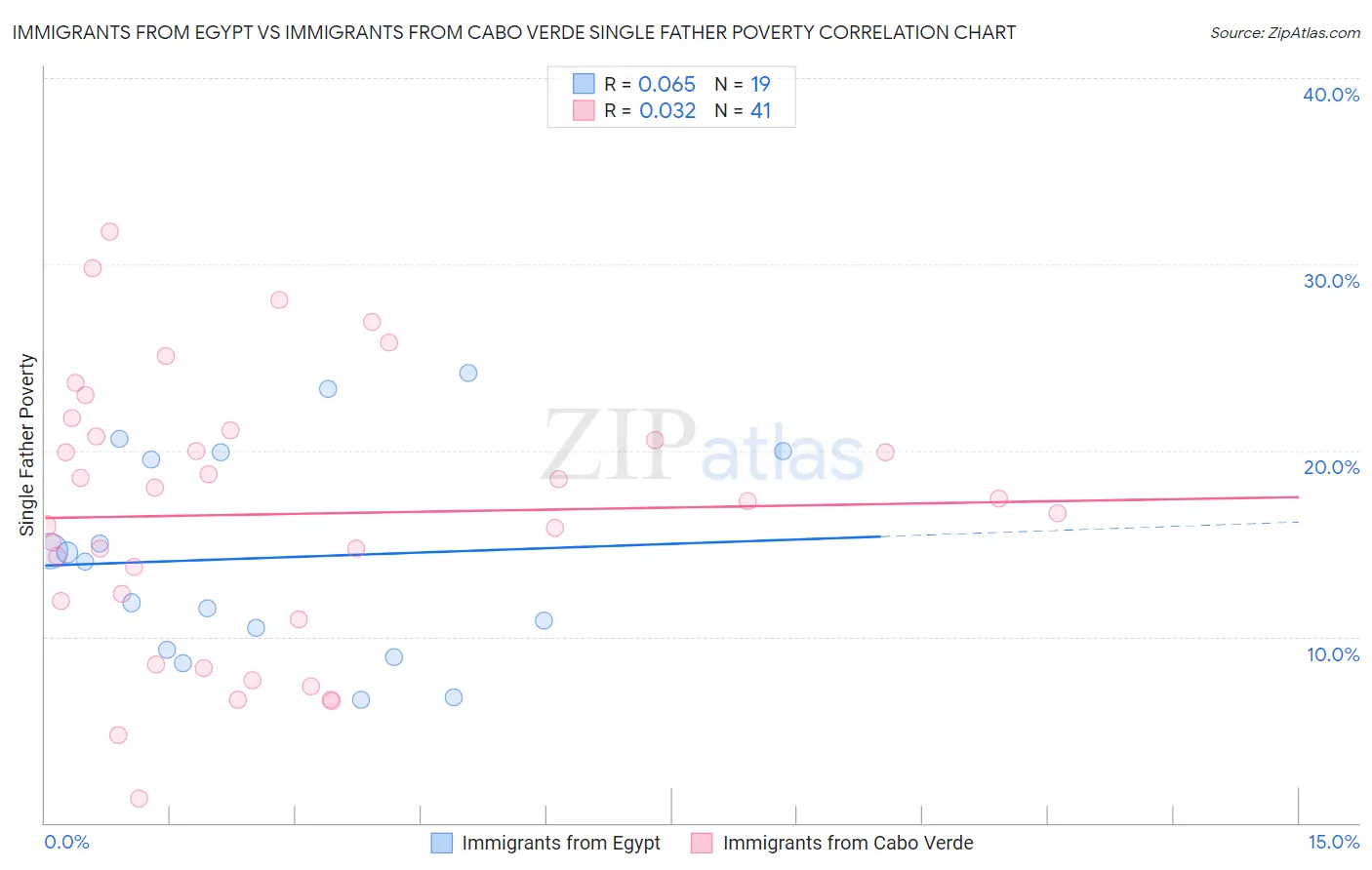 Immigrants from Egypt vs Immigrants from Cabo Verde Single Father Poverty
