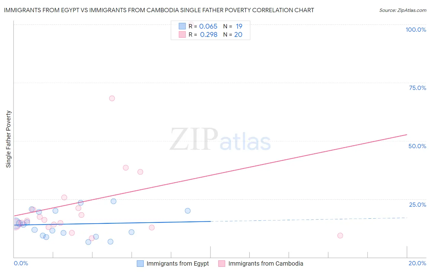 Immigrants from Egypt vs Immigrants from Cambodia Single Father Poverty