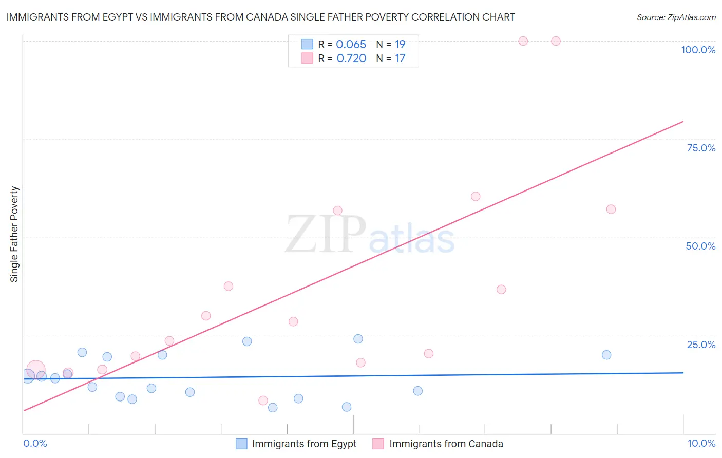 Immigrants from Egypt vs Immigrants from Canada Single Father Poverty