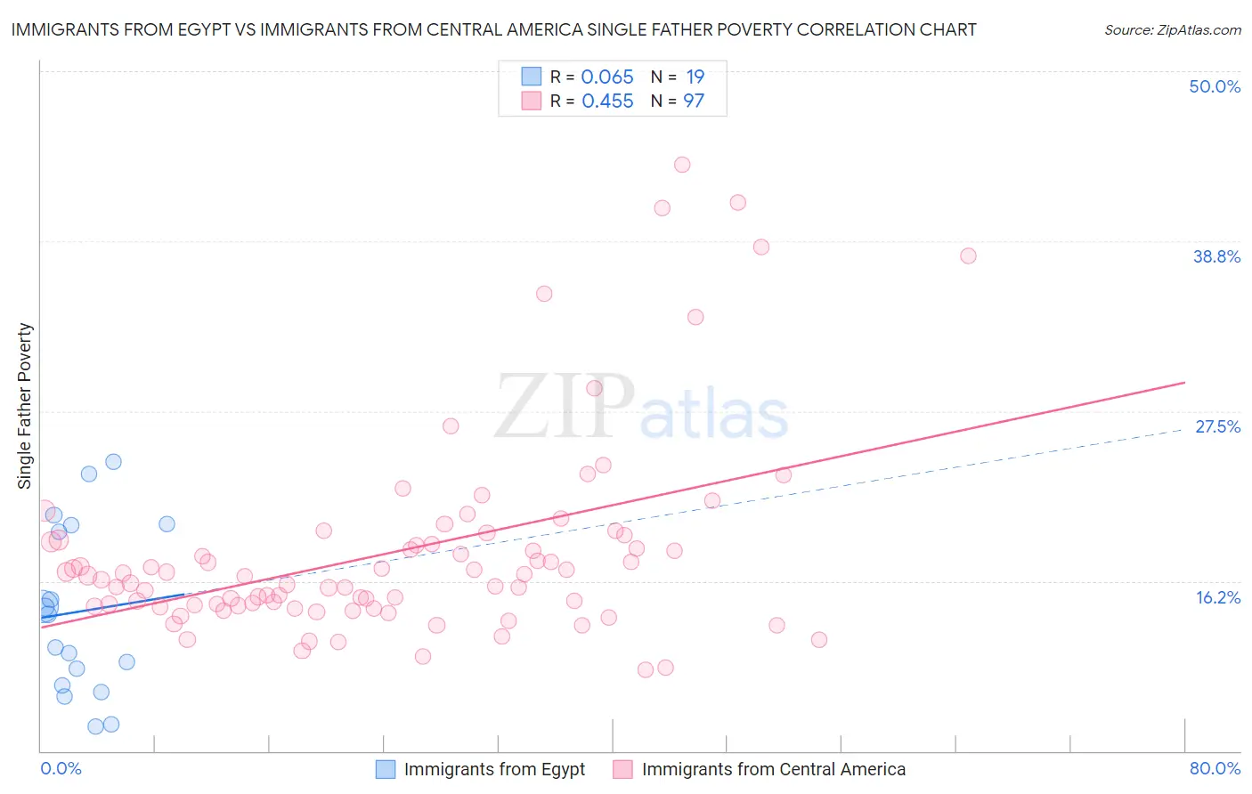 Immigrants from Egypt vs Immigrants from Central America Single Father Poverty