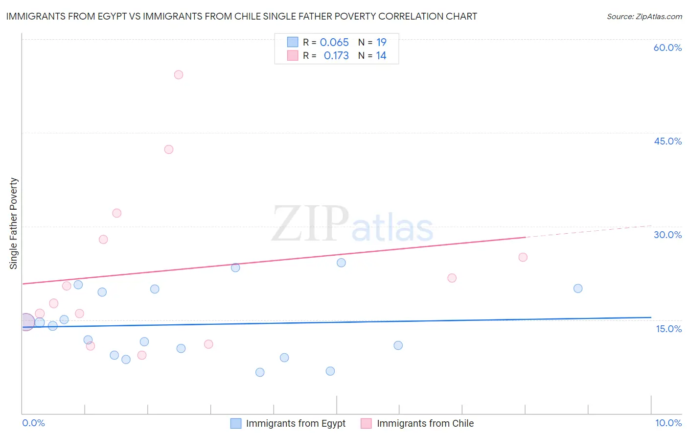 Immigrants from Egypt vs Immigrants from Chile Single Father Poverty
