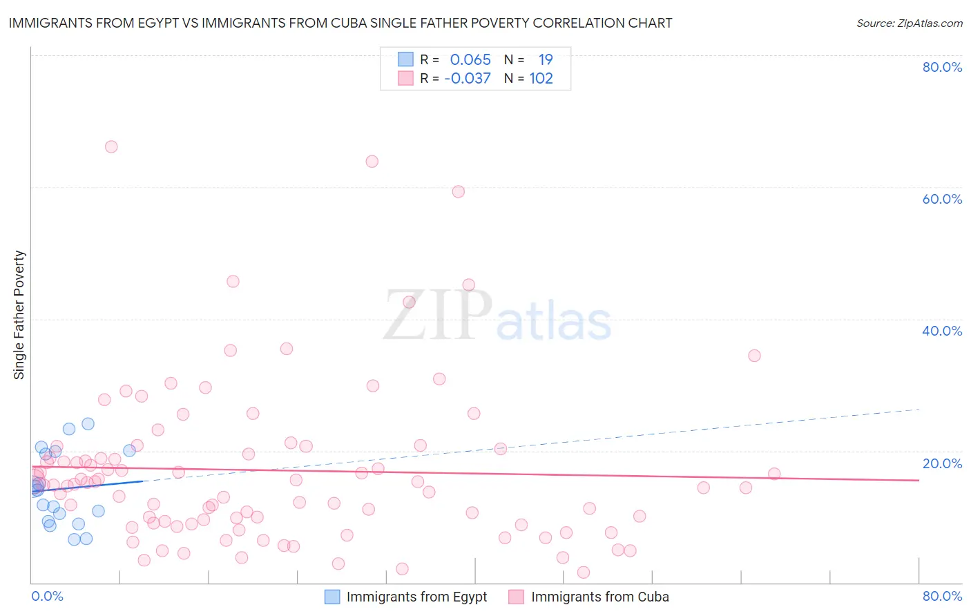 Immigrants from Egypt vs Immigrants from Cuba Single Father Poverty