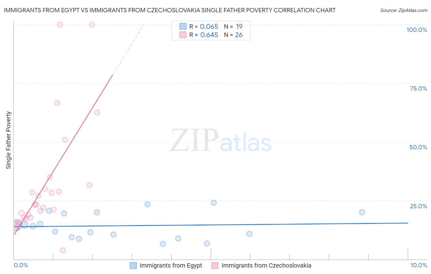 Immigrants from Egypt vs Immigrants from Czechoslovakia Single Father Poverty