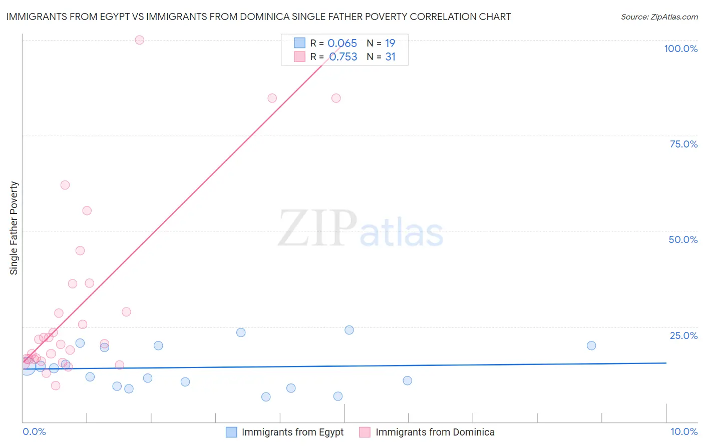 Immigrants from Egypt vs Immigrants from Dominica Single Father Poverty