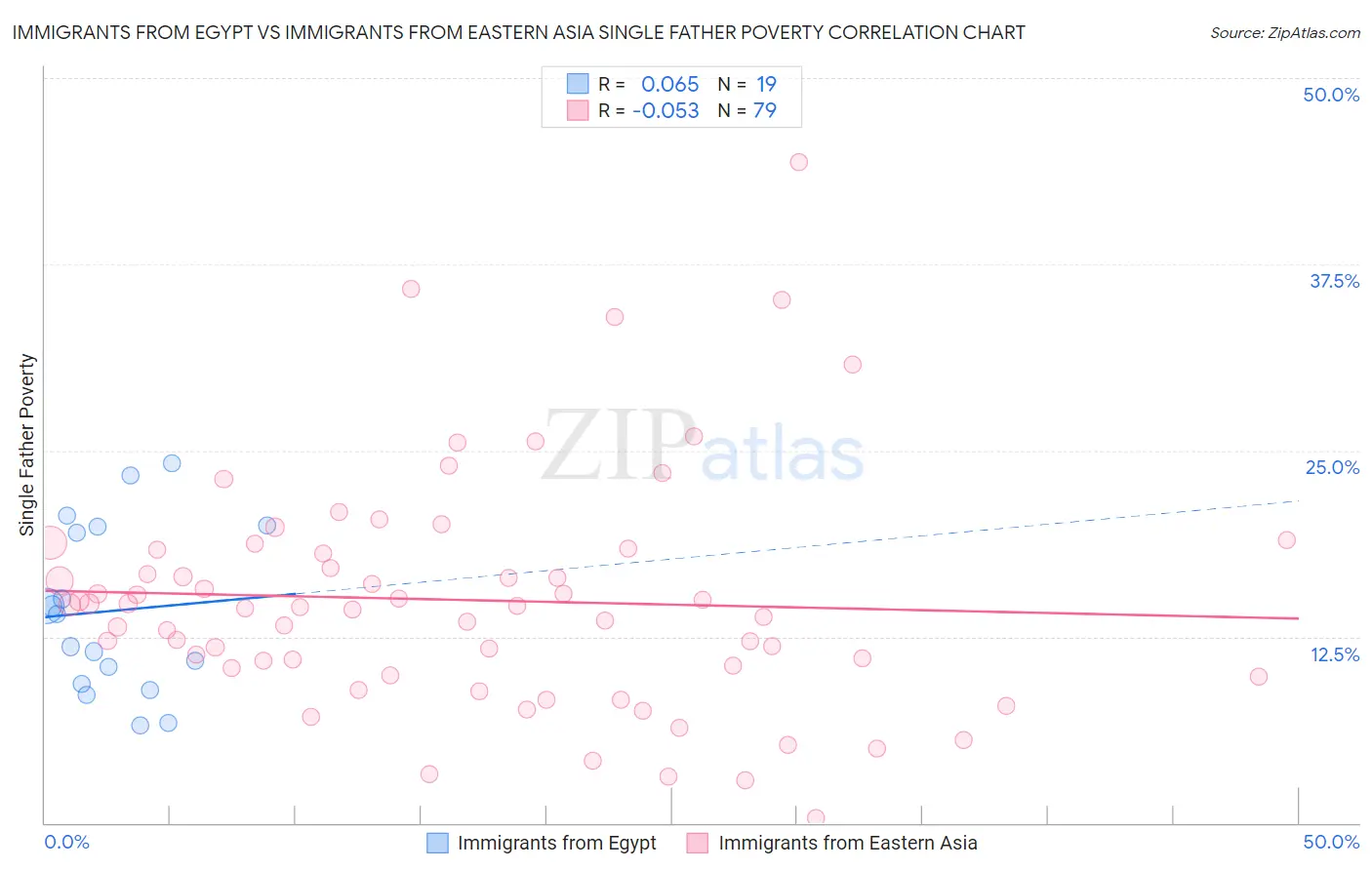 Immigrants from Egypt vs Immigrants from Eastern Asia Single Father Poverty