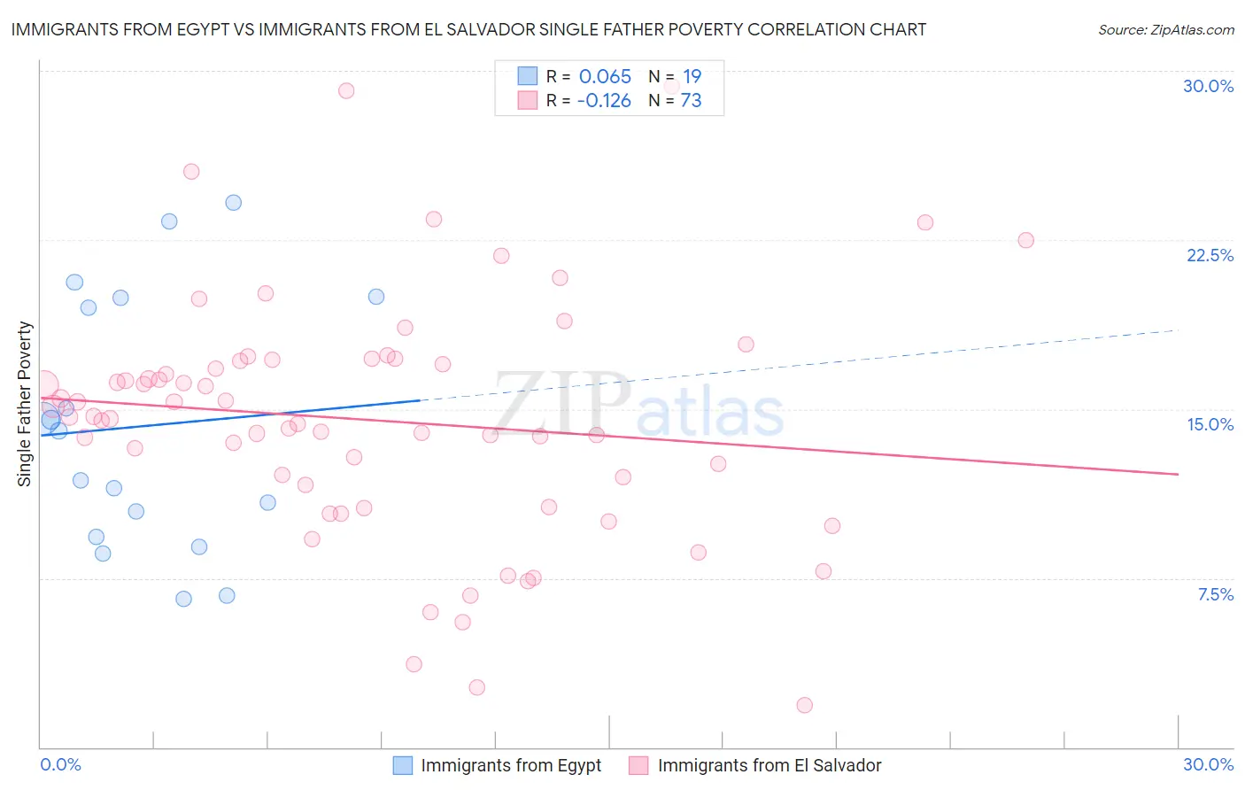 Immigrants from Egypt vs Immigrants from El Salvador Single Father Poverty
