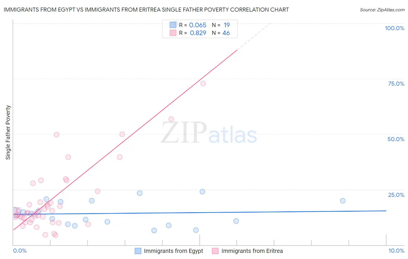 Immigrants from Egypt vs Immigrants from Eritrea Single Father Poverty