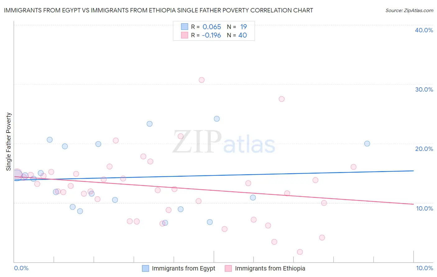 Immigrants from Egypt vs Immigrants from Ethiopia Single Father Poverty