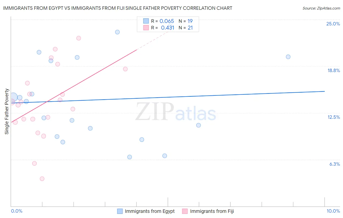 Immigrants from Egypt vs Immigrants from Fiji Single Father Poverty
