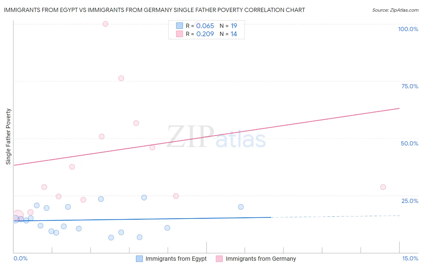Immigrants from Egypt vs Immigrants from Germany Single Father Poverty