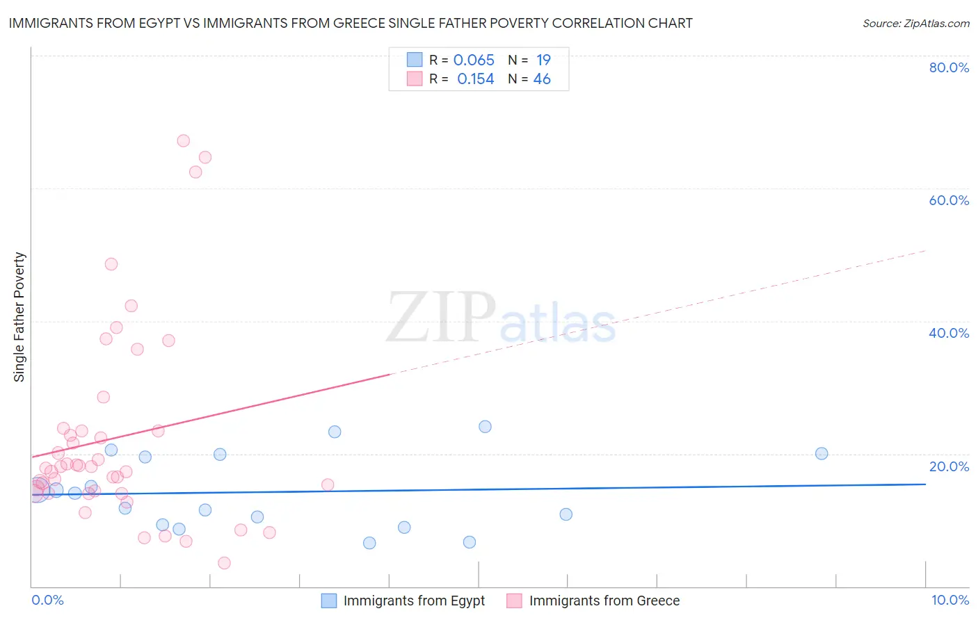 Immigrants from Egypt vs Immigrants from Greece Single Father Poverty