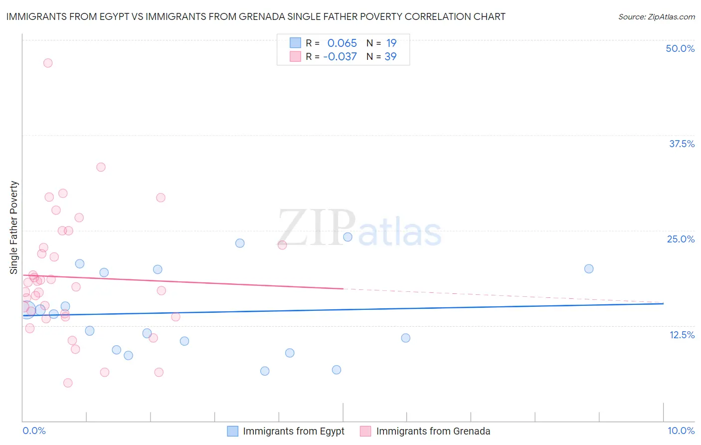 Immigrants from Egypt vs Immigrants from Grenada Single Father Poverty