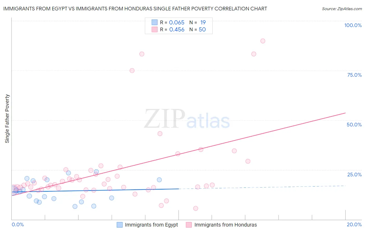 Immigrants from Egypt vs Immigrants from Honduras Single Father Poverty