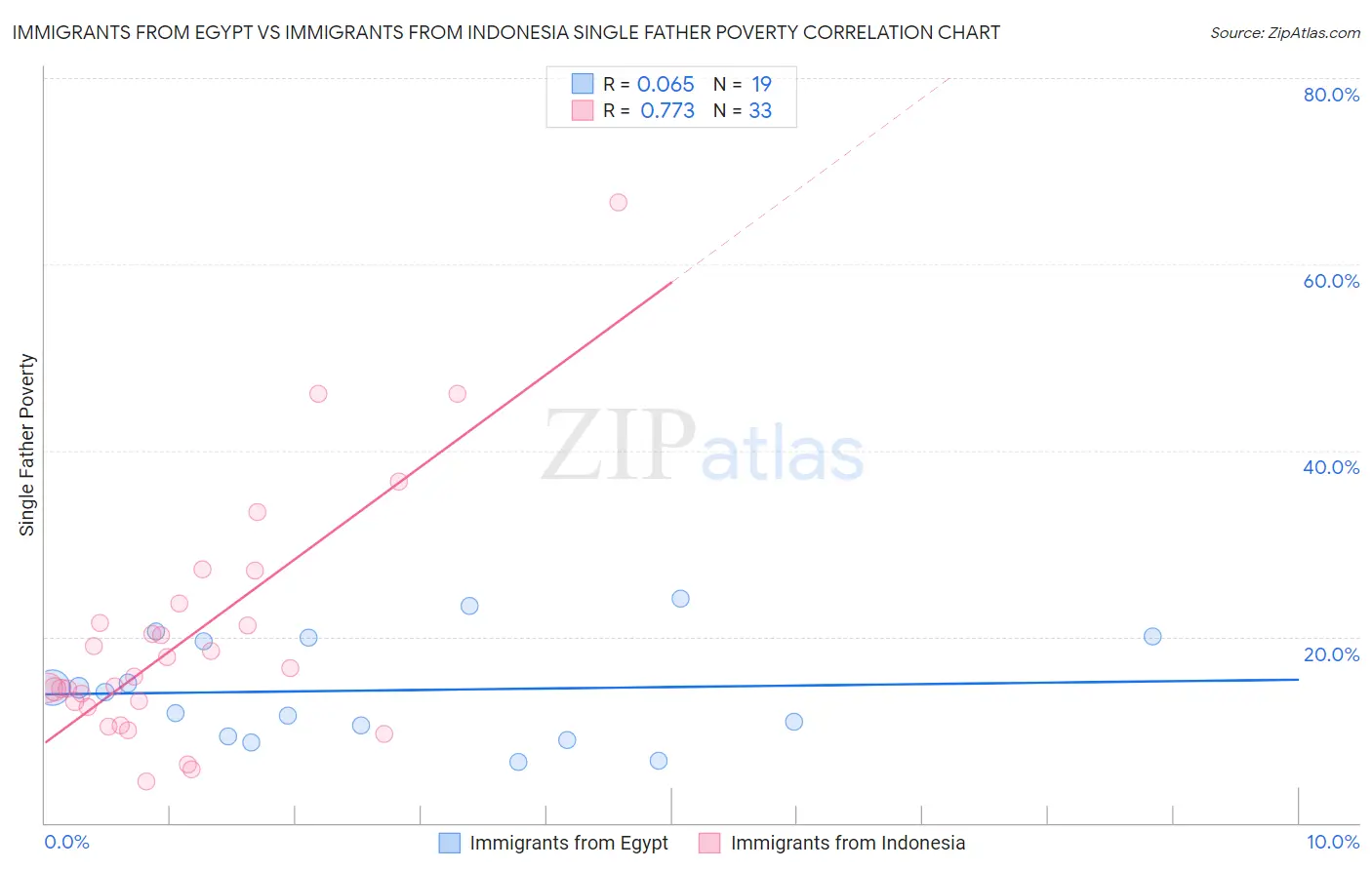 Immigrants from Egypt vs Immigrants from Indonesia Single Father Poverty