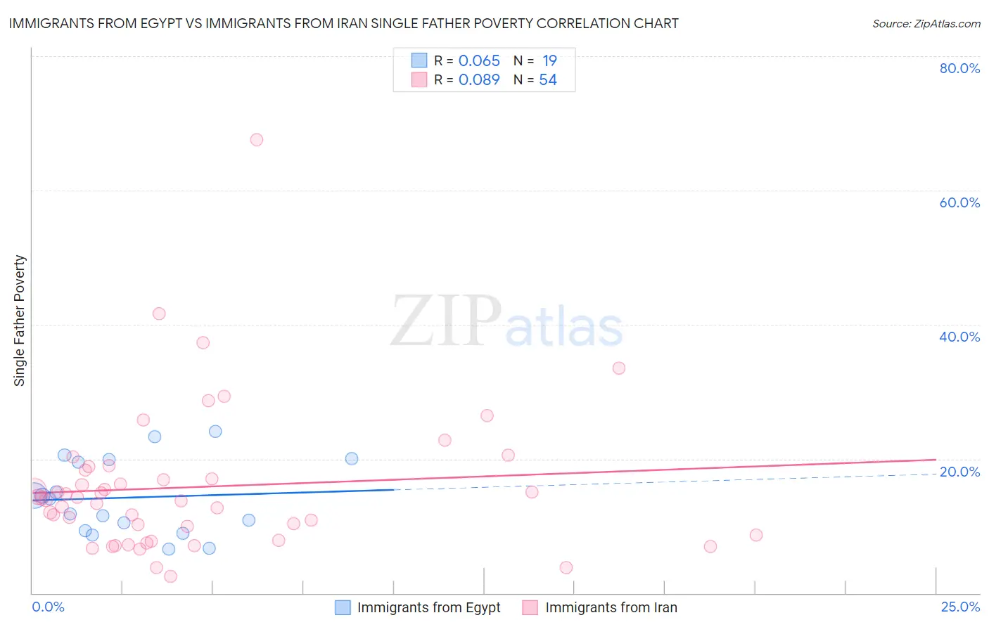 Immigrants from Egypt vs Immigrants from Iran Single Father Poverty