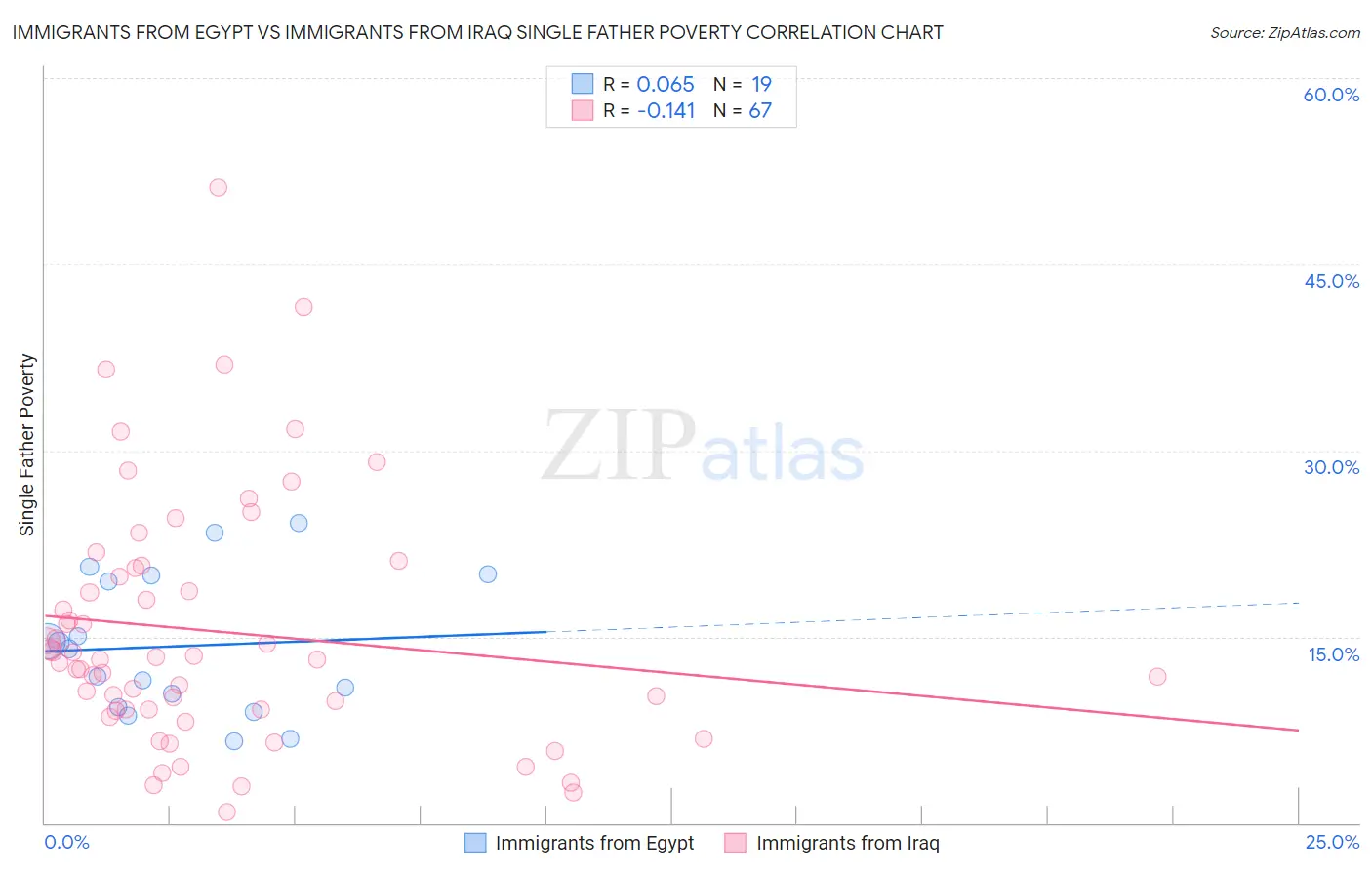 Immigrants from Egypt vs Immigrants from Iraq Single Father Poverty