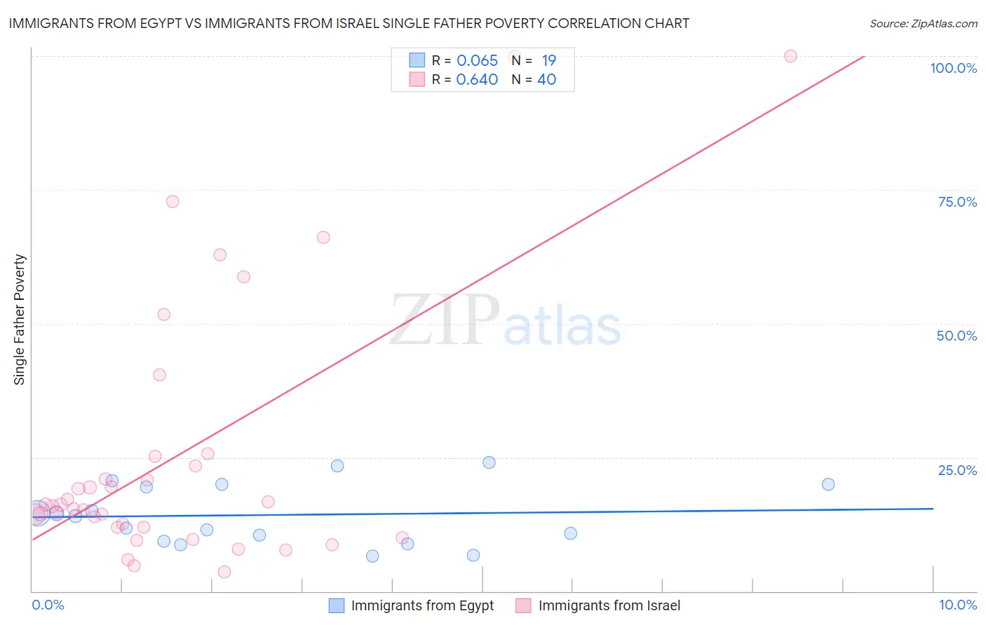 Immigrants from Egypt vs Immigrants from Israel Single Father Poverty