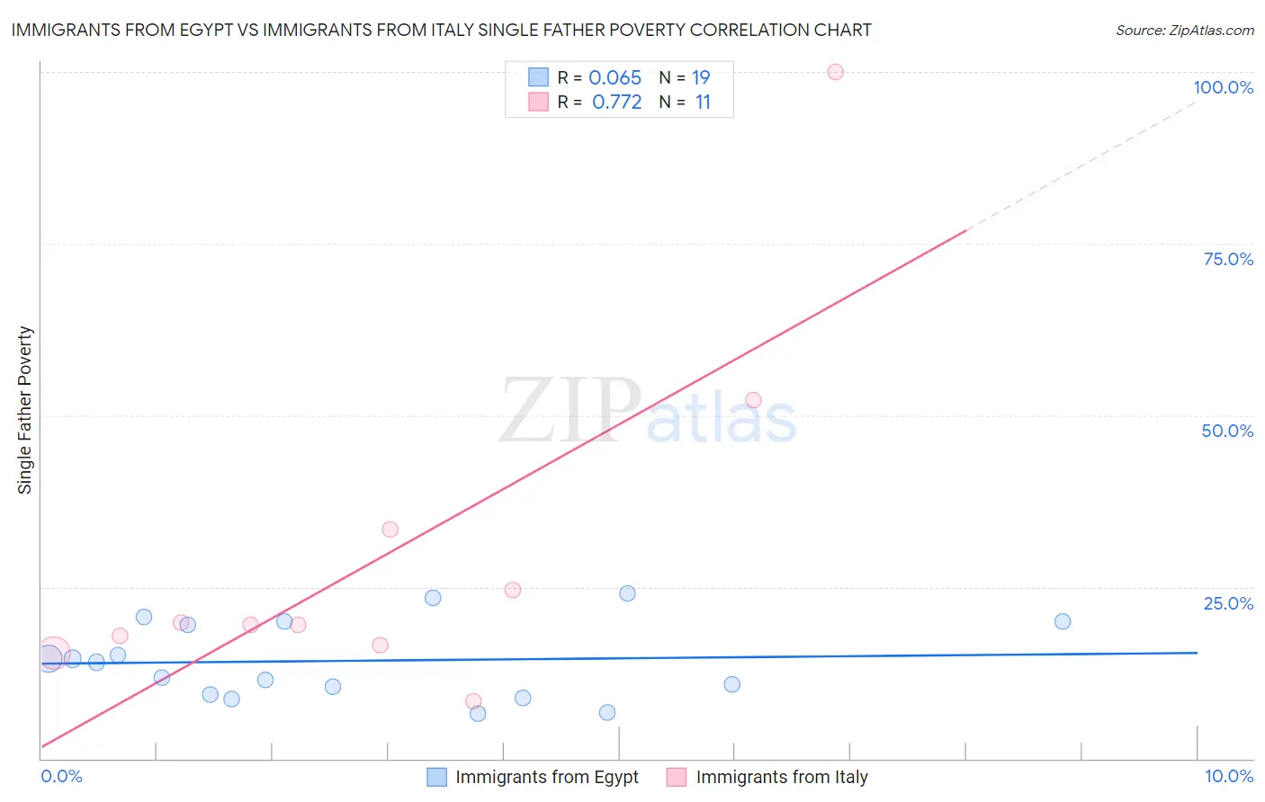 Immigrants from Egypt vs Immigrants from Italy Single Father Poverty