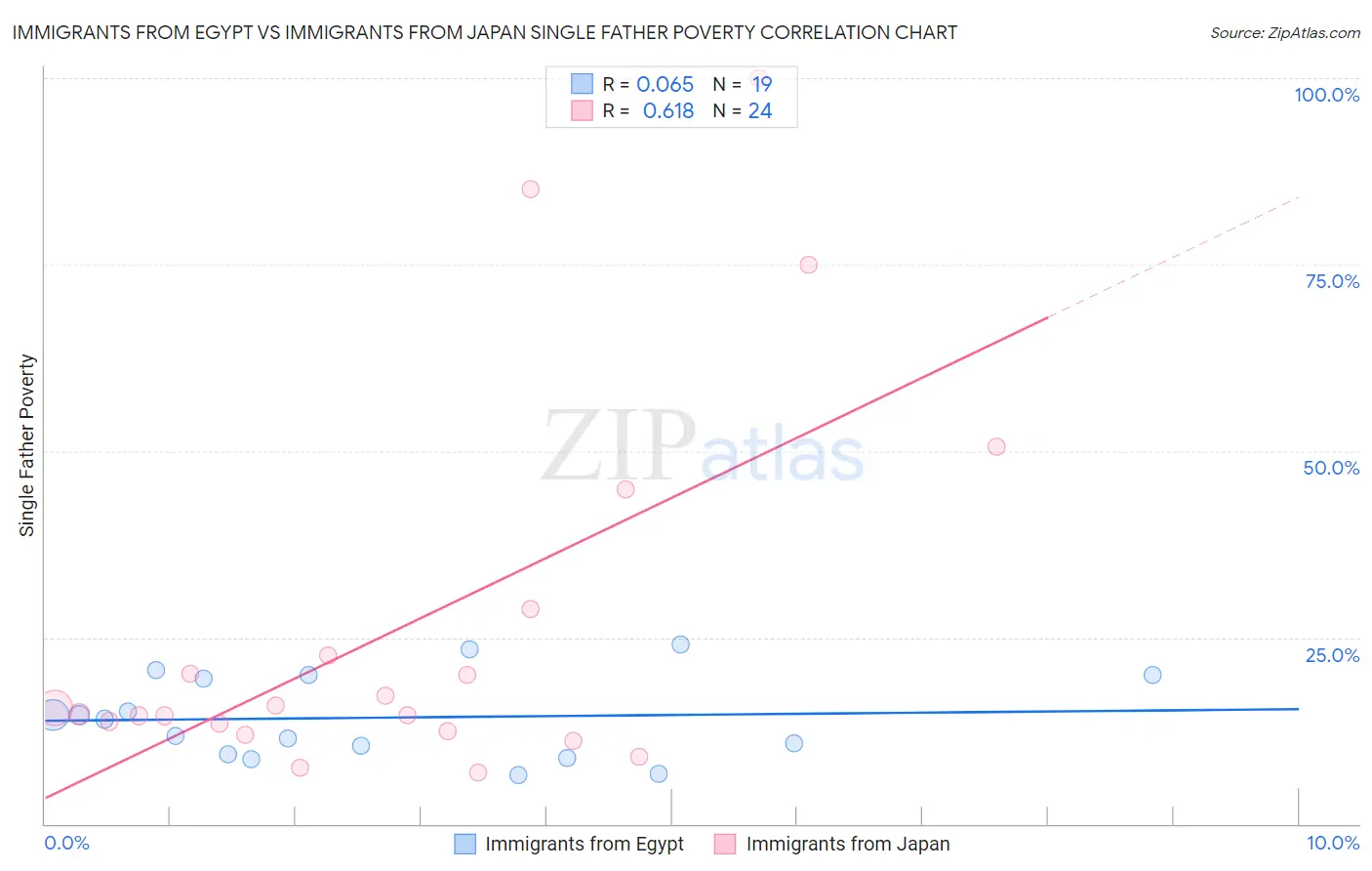 Immigrants from Egypt vs Immigrants from Japan Single Father Poverty