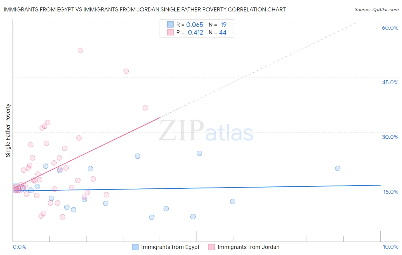 Immigrants from Egypt vs Immigrants from Jordan Single Father Poverty