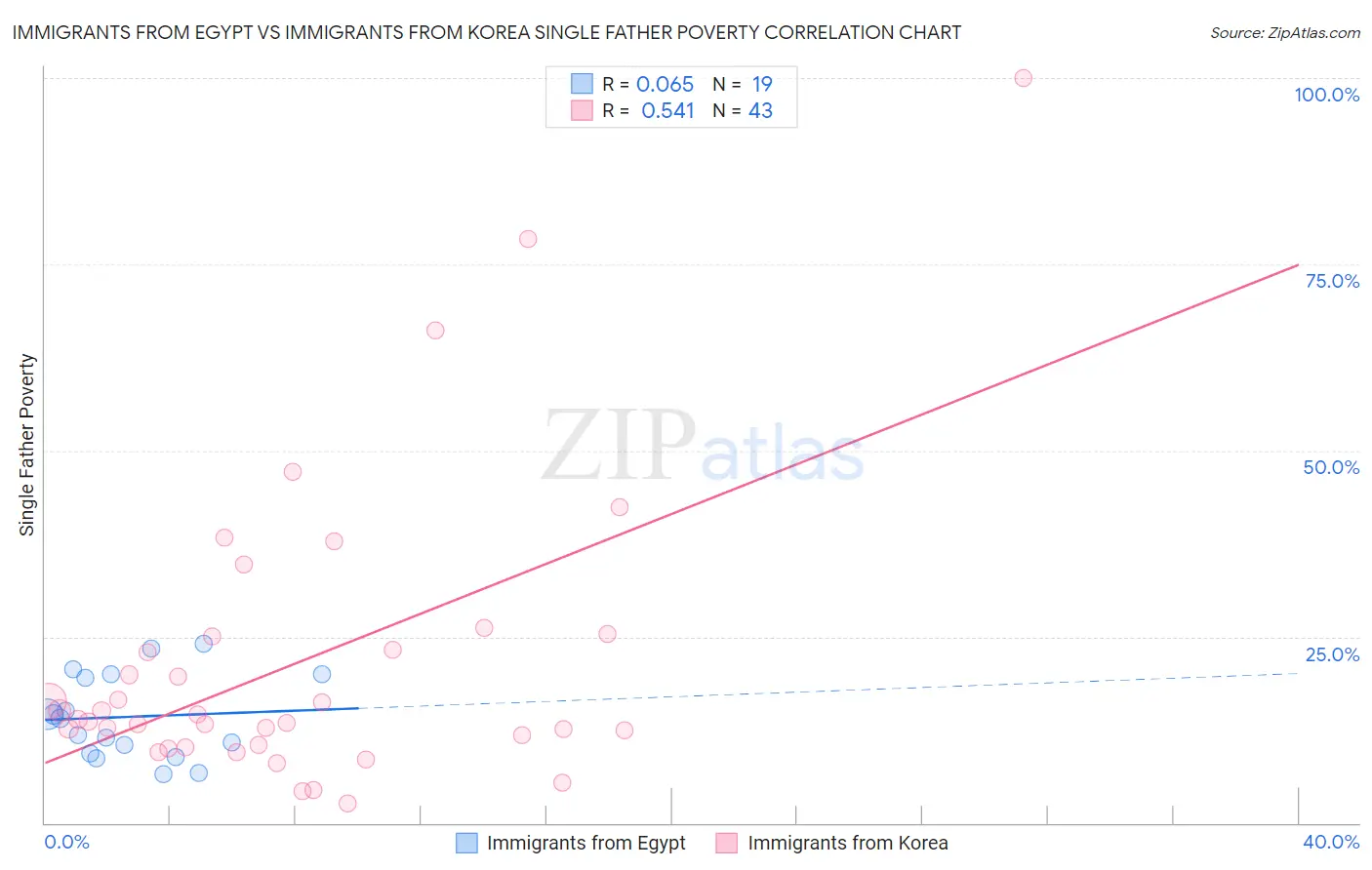 Immigrants from Egypt vs Immigrants from Korea Single Father Poverty