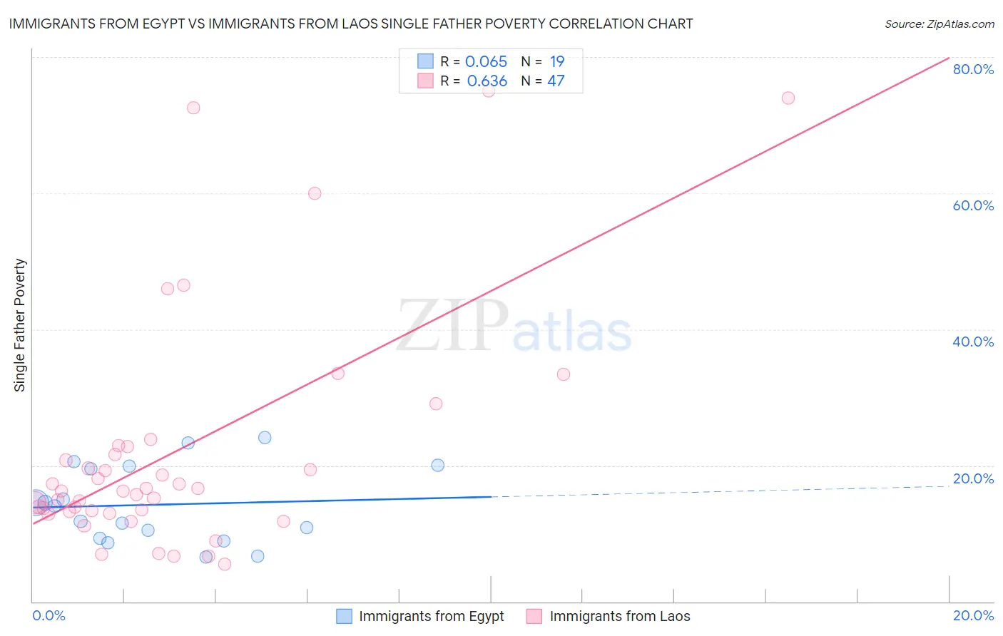 Immigrants from Egypt vs Immigrants from Laos Single Father Poverty