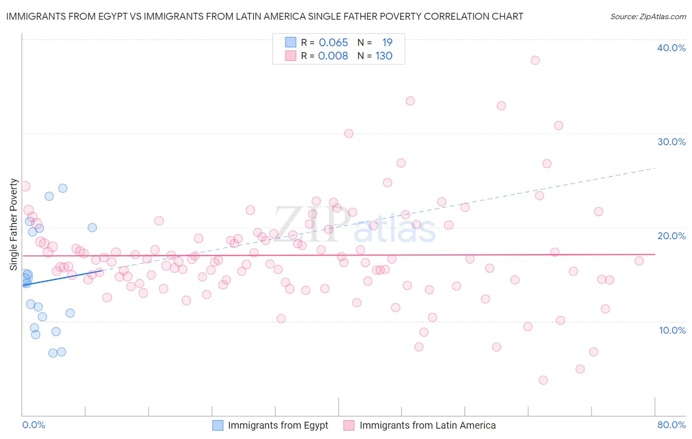 Immigrants from Egypt vs Immigrants from Latin America Single Father Poverty